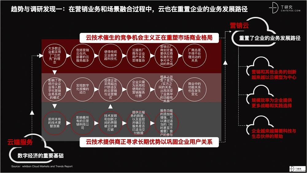 2021 营销数字化的下一个站点