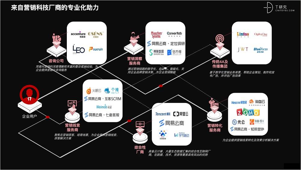 2021 营销数字化的下一个站点