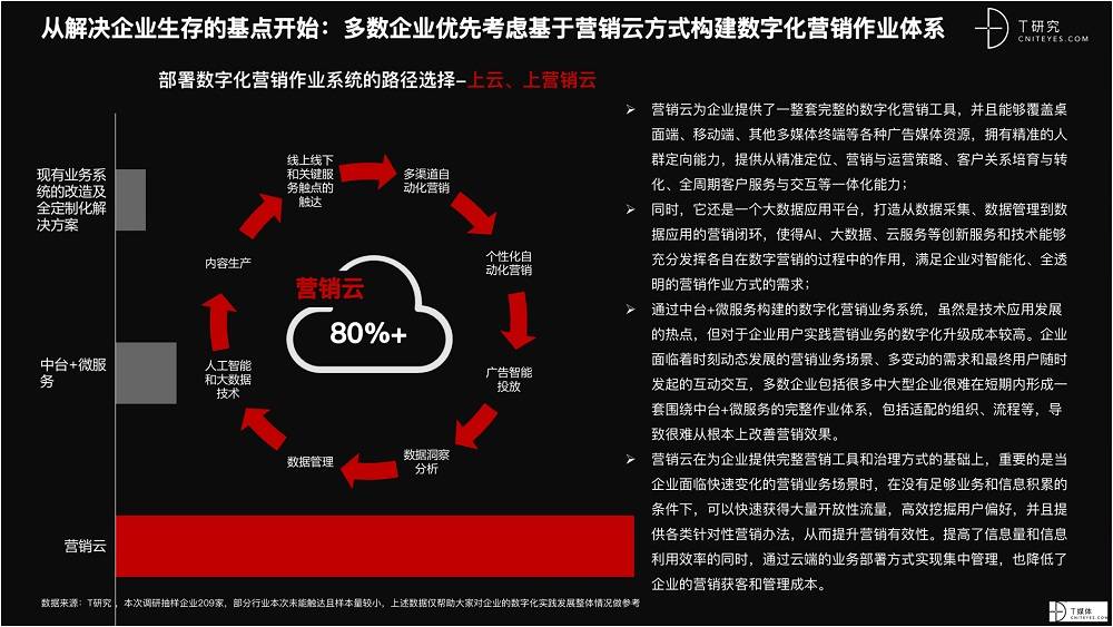 2021 营销数字化的下一个站点