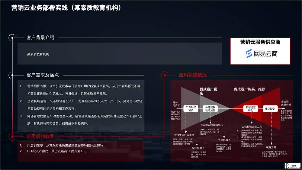 2021 营销数字化的下一个站点