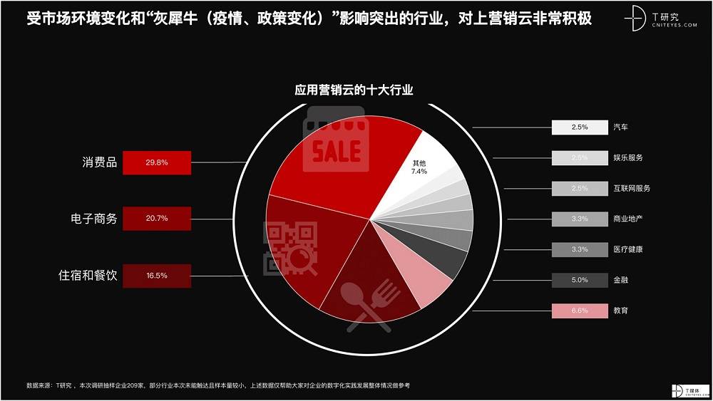 2021 营销数字化的下一个站点