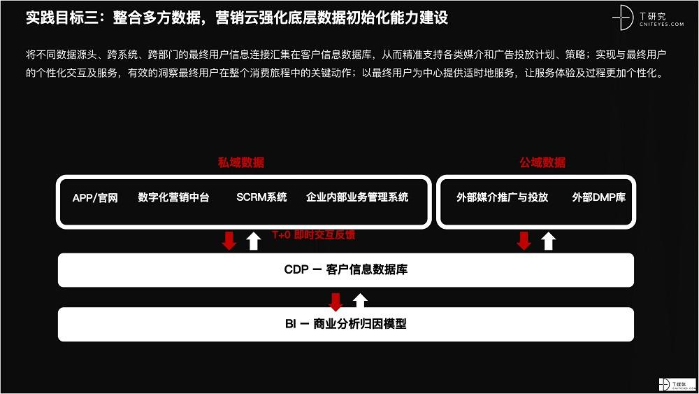 2021 营销数字化的下一个站点