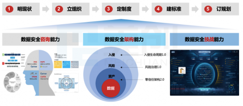 数据安全法之下，“三力五步”落地高校数据安全建设体系