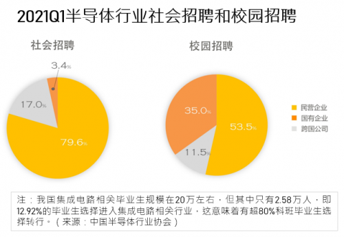 前程无忧《2021年Q1集成电路/半导体市场供需报告》