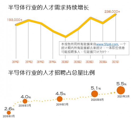 前程无忧《2021年Q1集成电路/半导体市场供需报告》