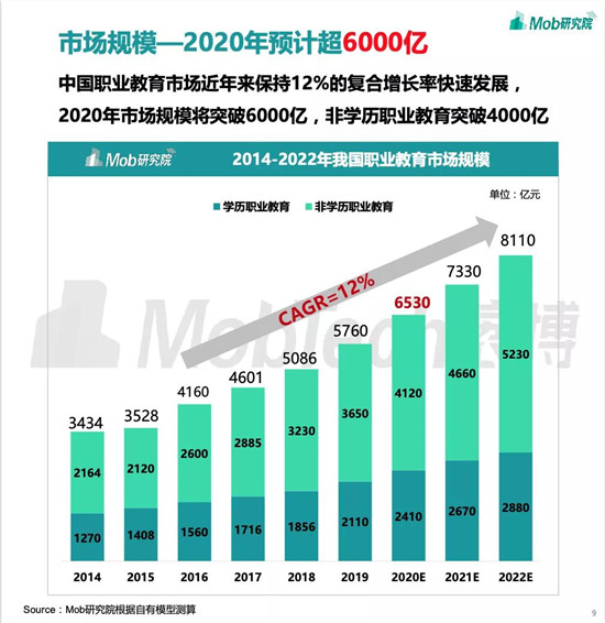 职业教育将成新风口？与K12教育的三大差异或成增长关键