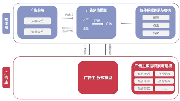 信也RTA平台：让信息流投放实现精准获客