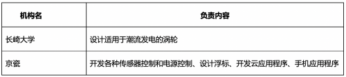 融合长崎大学的潮流发电技术和京瓷IoT技术 双方共同开发环境发电型智能浮标