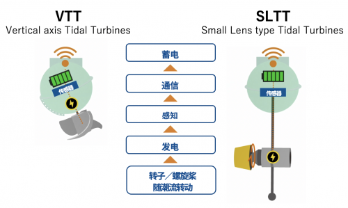 融合长崎大学的潮流发电技术和京瓷IoT技术 双方共同开发环境发电型智能浮标