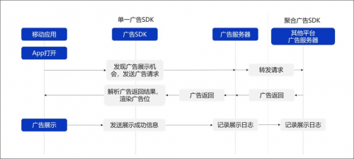 ADSCOPE解读SDK隐私安全，了解广告SDK工作机制，保护APP自身安全