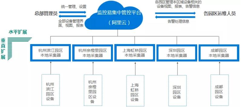 监控易：智慧园区智慧运维 “未来守护者”