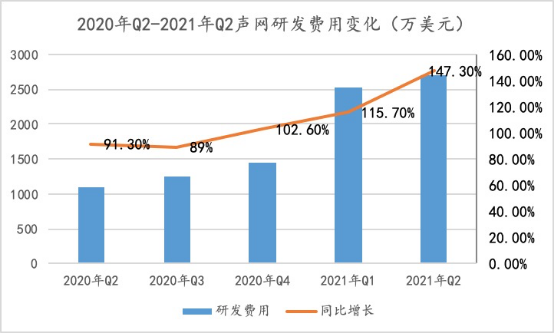 声网连续9个季度增长：如何做到销售费用及大客户集中度的“双低”？