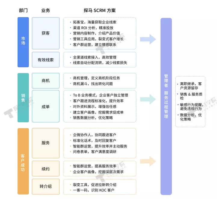 探马SCRM为B2B企业量身打造私域运营解决方案