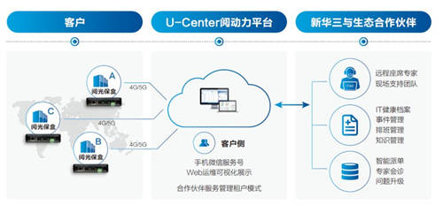 新华三U-Center阅光宝盒2.0，四大升级助阵企业运维