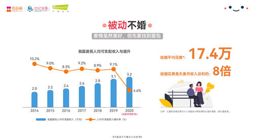 百合佳缘集团发布2021年中国当代不婚主义白皮书——《不婚面面观》