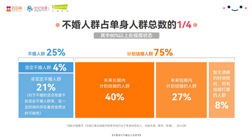 百合佳缘集团发布2021年中国当代不婚主义白皮书——《不婚面面观》