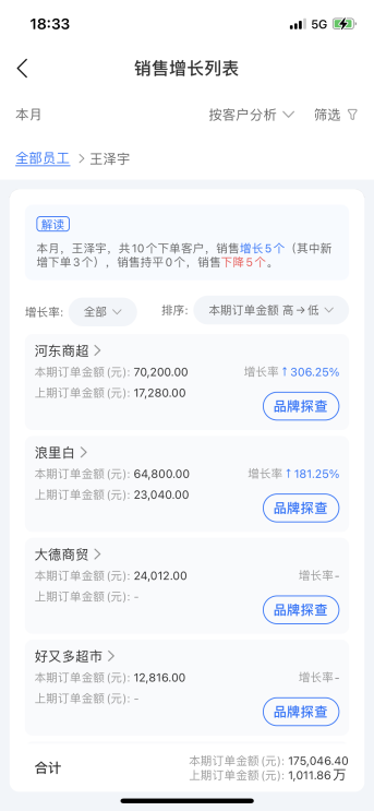 舟易利用数据科技赋能快消企业经营，破解生意增长难题