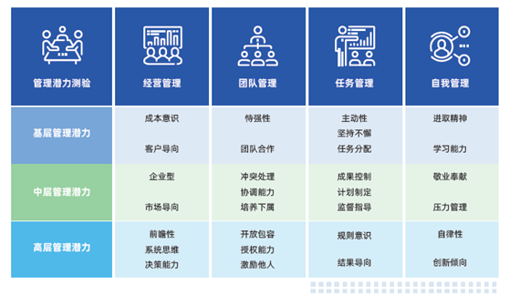 揭秘管理特征，定位高潜人才，智联人才发展中心发布《管理潜力大数据报告》