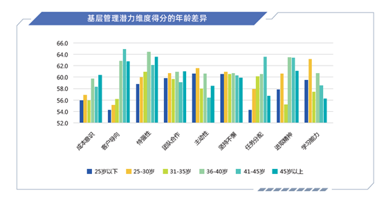 揭秘管理特征，定位高潜人才，智联人才发展中心发布《管理潜力大数据报告》