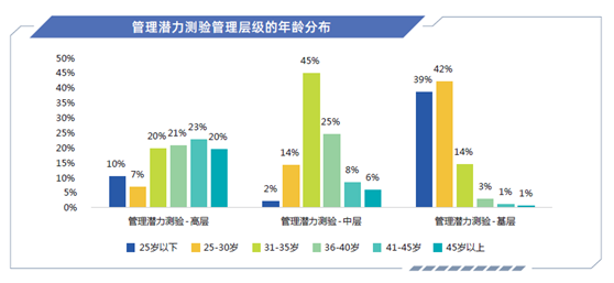 揭秘管理特征，定位高潜人才，智联人才发展中心发布《管理潜力大数据报告》