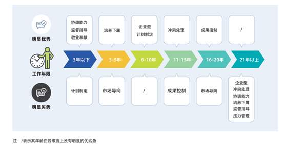 揭秘管理特征，定位高潜人才，智联人才发展中心发布《管理潜力大数据报告》