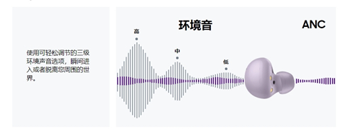 三星Galaxy Buds2全球发布：沉浸式听觉体验 多项功能升级