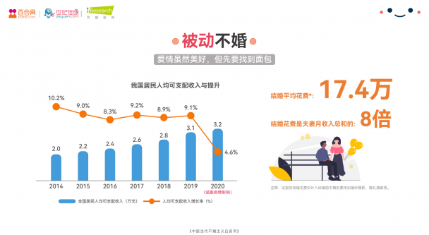 百合佳缘集团发布白皮书：33%的被动不婚人群认为“经济实力”是走入婚姻的“敲门砖”