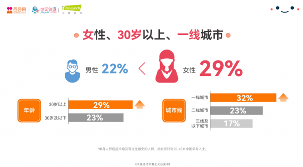 百合佳缘集团发布白皮书：33%的被动不婚人群认为“经济实力”是走入婚姻的“敲门砖”