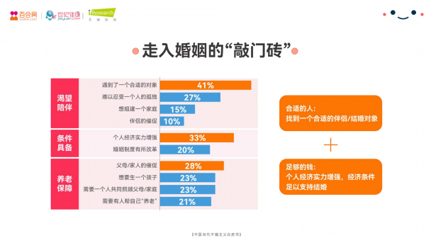 百合佳缘集团发布白皮书：33%的被动不婚人群认为“经济实力”是走入婚姻的“敲门砖”