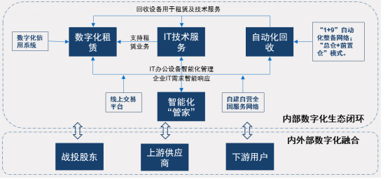 小熊U租与赛迪网联合发布《中国IT办公设备运营行业研究报告》：轻资产化是全球趋势