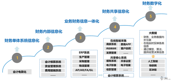 费用管理SaaS五年，哪有什么性感！