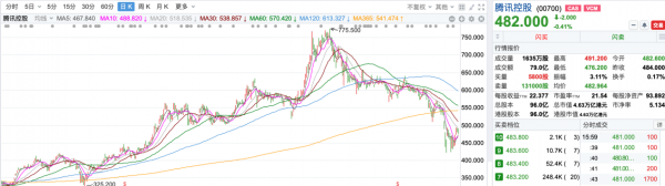 平台经济遭持续“敲打”，券商下调腾讯Q2增速预期