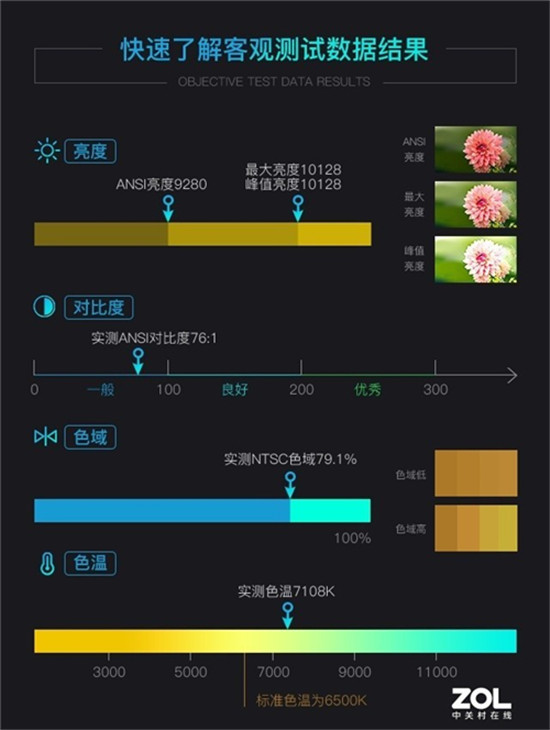 理光液晶工程投影评测：全彩成像 亮度超万流明