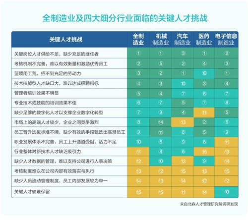 北森发布《2021中国制造行业人才白皮书》，破局制造业人力资源数字化