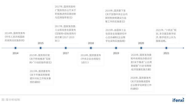 2021爱分析･中国采购数字化趋势报告