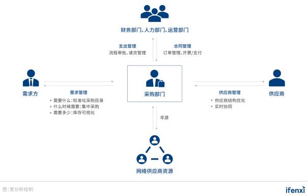 2021爱分析･中国采购数字化趋势报告