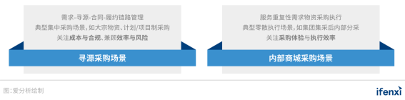 2021爱分析･中国采购数字化趋势报告