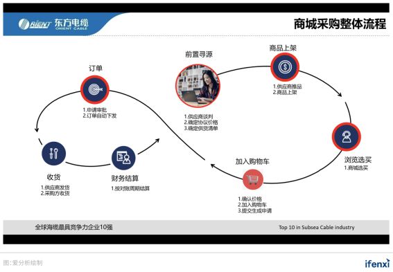 2021爱分析･中国采购数字化趋势报告