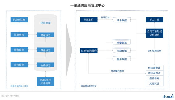 2021爱分析･中国采购数字化趋势报告