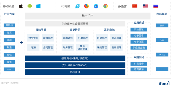 2021爱分析･中国采购数字化趋势报告