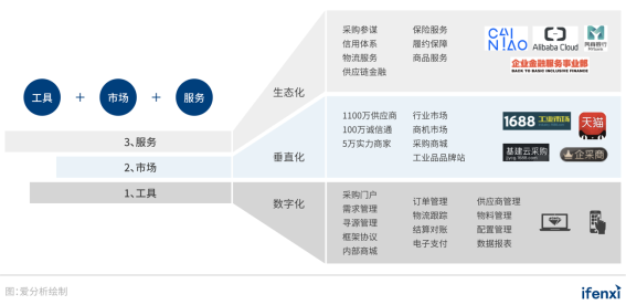 2021爱分析･中国采购数字化趋势报告