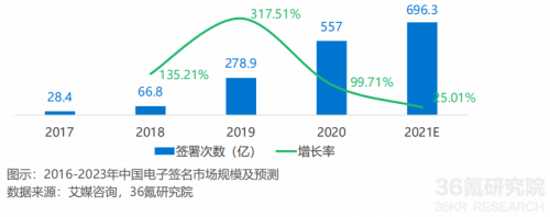 2021年中国电子签名行业研究报告发布，法大大、云海CA成典型案例