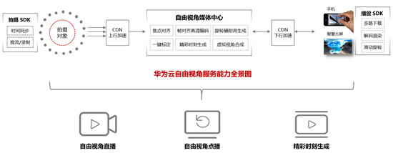 当音乐遇上自由视角，华为云联合酷狗音乐解锁MV新“看”法