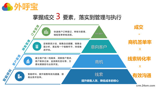 全程云解码业绩增长秘籍《外呼宝精准客户开发》正式发布