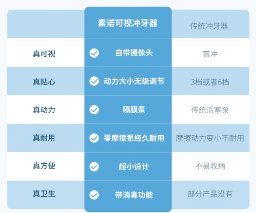 国货崛起！素诺智能可视冲牙器C3 pro众筹火爆引用户追捧