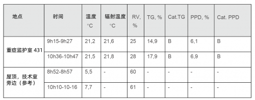 SGS在比利时医院的重症监护室进行室内空气质量检测-君捷科技（瑞士ionair）