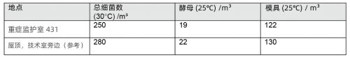 SGS在比利时医院的重症监护室进行室内空气质量检测-君捷科技（瑞士ionair）