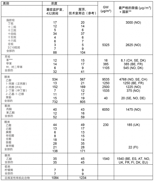 SGS在比利时医院的重症监护室进行室内空气质量检测-君捷科技（瑞士ionair）