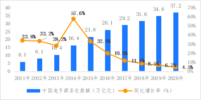 破解增收难题，亿邦智库发布《2021电子商务企业增收白皮书》