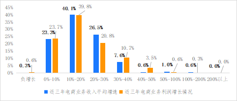 破解增收难题，亿邦智库发布《2021电子商务企业增收白皮书》